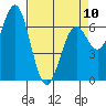 Yaquina tide chart for Monday, April 10, 2023