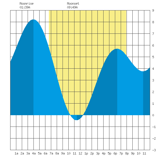 Yaquina tide chart for Tuesday, April 11, 2023