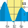Yaquina tide chart for Tuesday, April 11, 2023