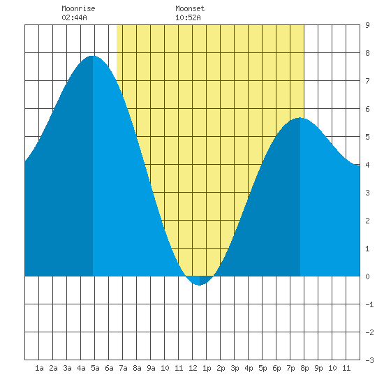 Yaquina tide chart for Wednesday, April 12, 2023