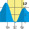 Yaquina tide chart for Wednesday, April 12, 2023
