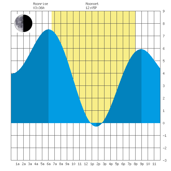 Yaquina tide chart for Thursday, April 13, 2023