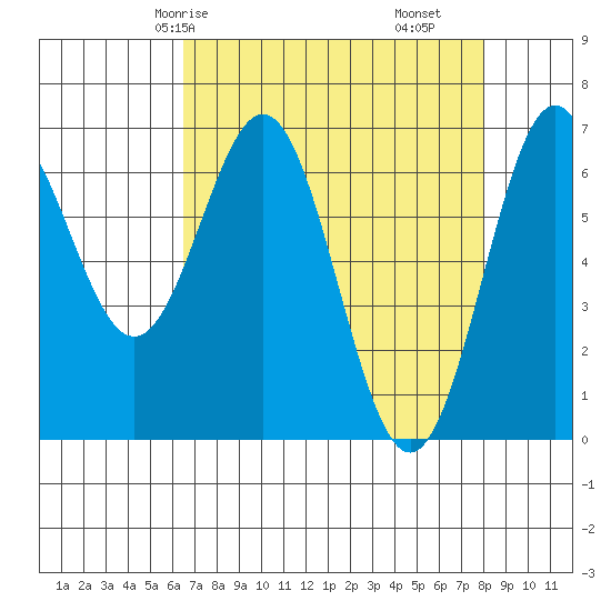 Yaquina tide chart for Sunday, April 16, 2023