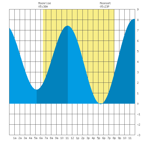 Yaquina tide chart for Monday, April 17, 2023
