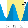 Yaquina tide chart for Monday, April 17, 2023