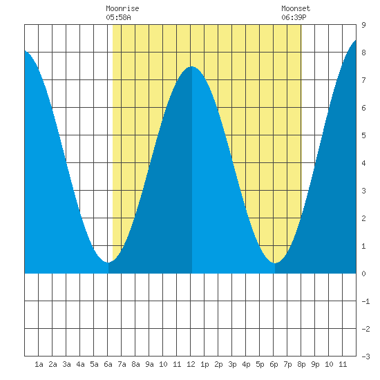 Yaquina tide chart for Tuesday, April 18, 2023