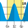 Yaquina tide chart for Tuesday, April 18, 2023