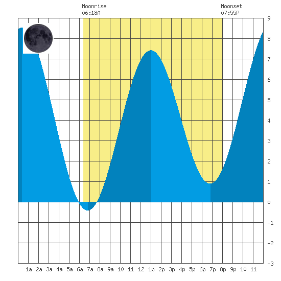 Yaquina tide chart for Wednesday, April 19, 2023