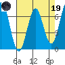 Yaquina tide chart for Wednesday, April 19, 2023