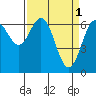 Yaquina tide chart for Saturday, April 1, 2023