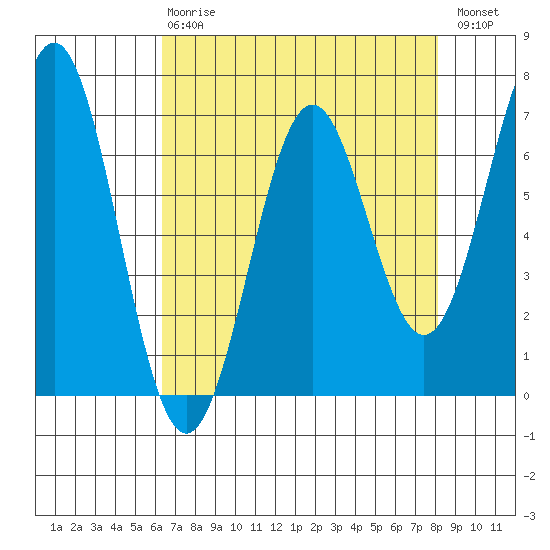 Yaquina tide chart for Thursday, April 20, 2023