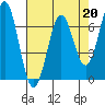 Yaquina tide chart for Thursday, April 20, 2023