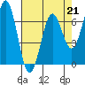 Yaquina tide chart for Friday, April 21, 2023