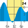 Yaquina tide chart for Monday, April 24, 2023