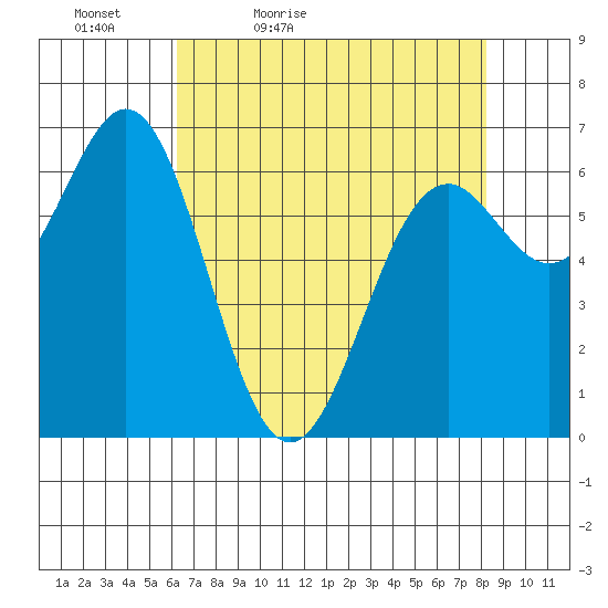 Yaquina tide chart for Tuesday, April 25, 2023