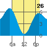 Yaquina tide chart for Wednesday, April 26, 2023