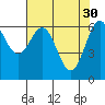 Yaquina tide chart for Sunday, April 30, 2023