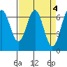 Yaquina tide chart for Tuesday, April 4, 2023