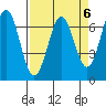 Yaquina tide chart for Thursday, April 6, 2023