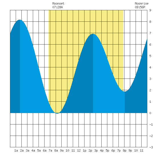 Yaquina tide chart for Friday, April 7, 2023
