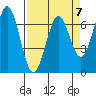Yaquina tide chart for Friday, April 7, 2023