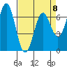 Yaquina tide chart for Saturday, April 8, 2023