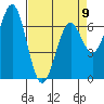 Yaquina tide chart for Sunday, April 9, 2023