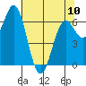Yaquina tide chart for Wednesday, May 10, 2023