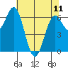 Yaquina tide chart for Thursday, May 11, 2023