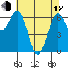 Yaquina tide chart for Friday, May 12, 2023