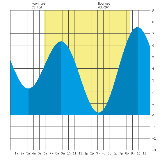 Yaquina tide chart for Sunday, May 14, 2023