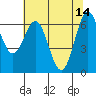 Yaquina tide chart for Sunday, May 14, 2023