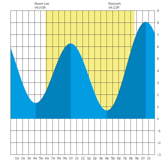 Yaquina tide chart for Monday, May 15, 2023