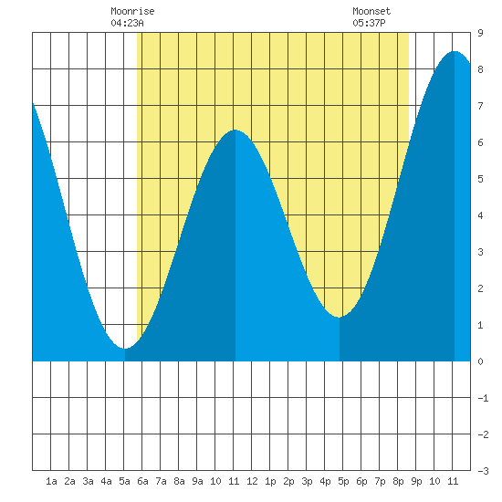 Yaquina tide chart for Tuesday, May 16, 2023