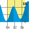 Yaquina tide chart for Tuesday, May 16, 2023
