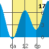 Yaquina tide chart for Wednesday, May 17, 2023