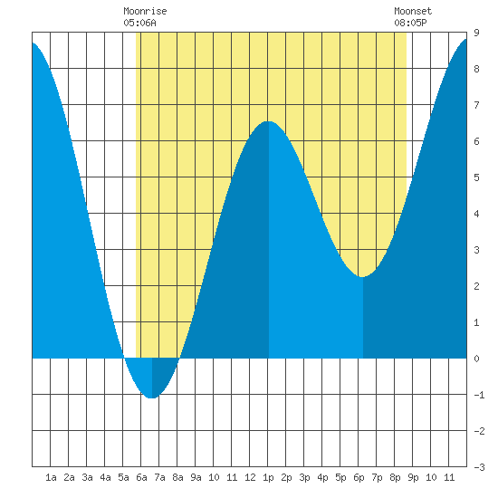 Yaquina tide chart for Thursday, May 18, 2023