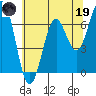 Yaquina tide chart for Friday, May 19, 2023
