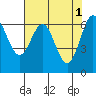 Yaquina tide chart for Monday, May 1, 2023