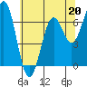 Yaquina tide chart for Saturday, May 20, 2023
