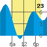 Yaquina tide chart for Tuesday, May 23, 2023
