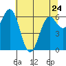 Yaquina tide chart for Wednesday, May 24, 2023