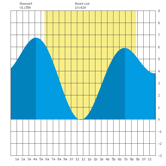 Yaquina tide chart for Thursday, May 25, 2023