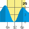 Yaquina tide chart for Thursday, May 25, 2023