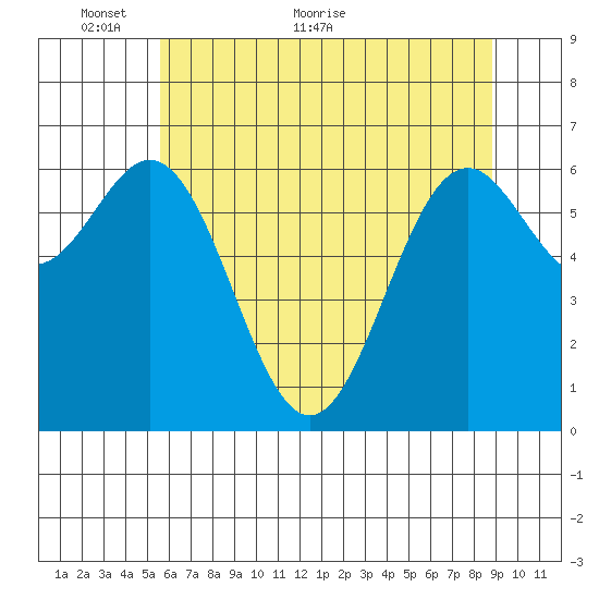 Yaquina tide chart for Friday, May 26, 2023