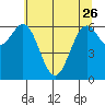 Yaquina tide chart for Friday, May 26, 2023