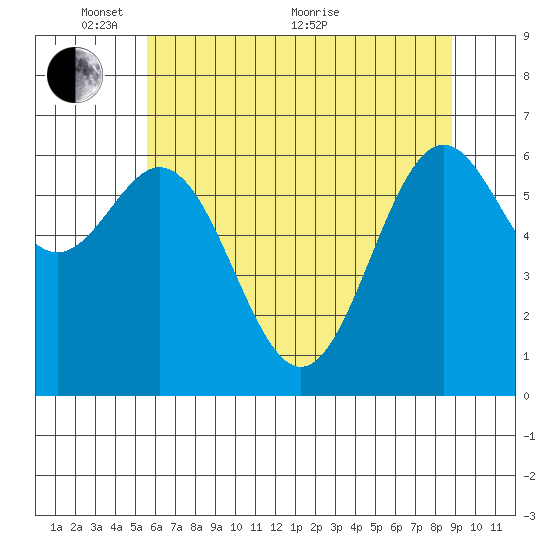 Yaquina tide chart for Saturday, May 27, 2023