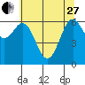 Yaquina tide chart for Saturday, May 27, 2023