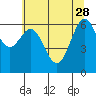 Yaquina tide chart for Sunday, May 28, 2023