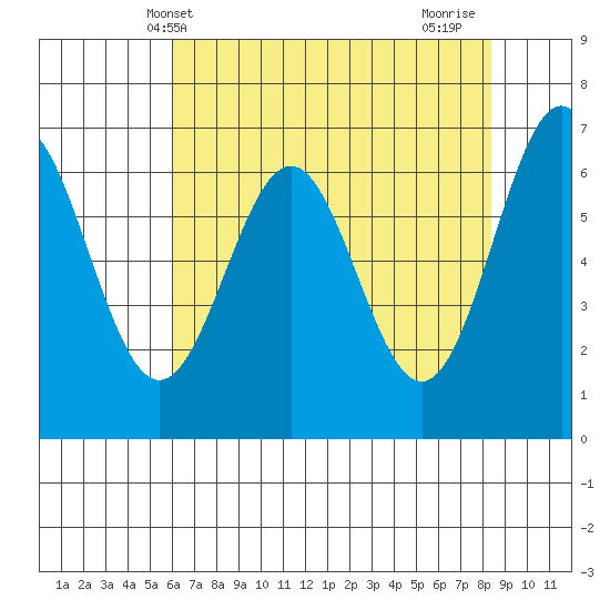 Yaquina tide chart for Tuesday, May 2, 2023